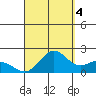 Kahului tide chart for Thursday, September 4, 2025