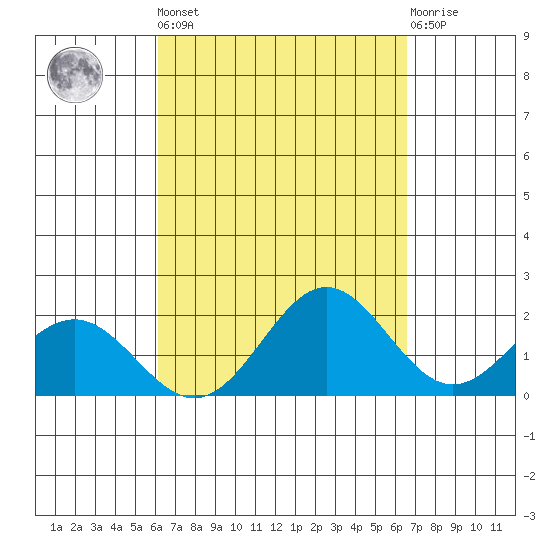 Kahului tide chart for Sunday, September 7, 2025
