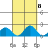 Kahului tide chart for Monday, September 8, 2025