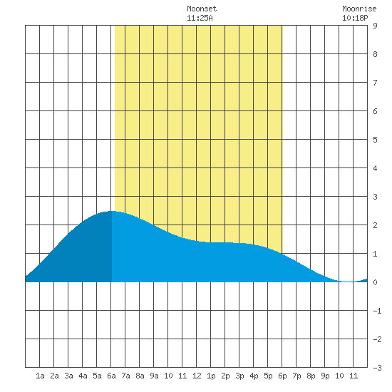 Kahului tide chart for Saturday, October 11, 2025