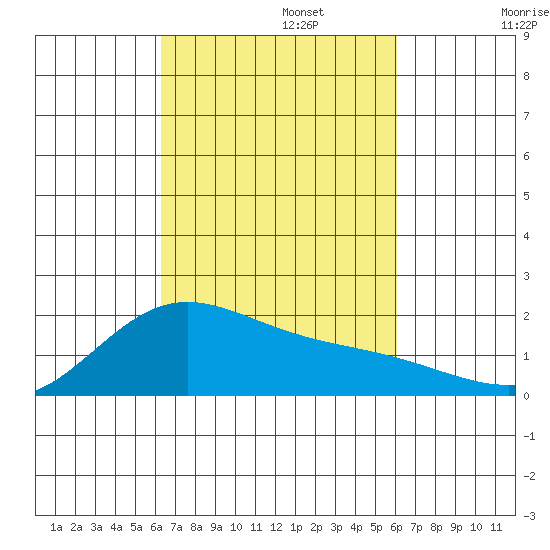 Kahului tide chart for Sunday, October 12, 2025