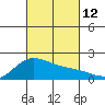 Kahului tide chart for Sunday, October 12, 2025