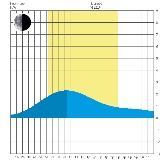 Kahului tide chart for Monday, October 13, 2025