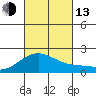 Kahului tide chart for Monday, October 13, 2025
