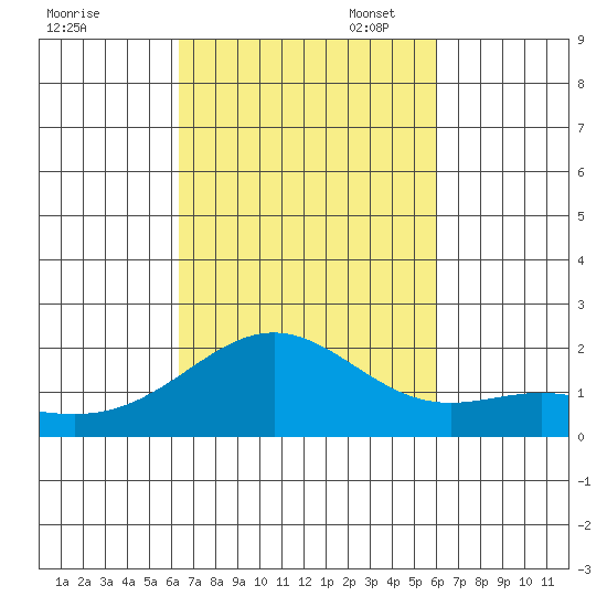 Kahului tide chart for Tuesday, October 14, 2025