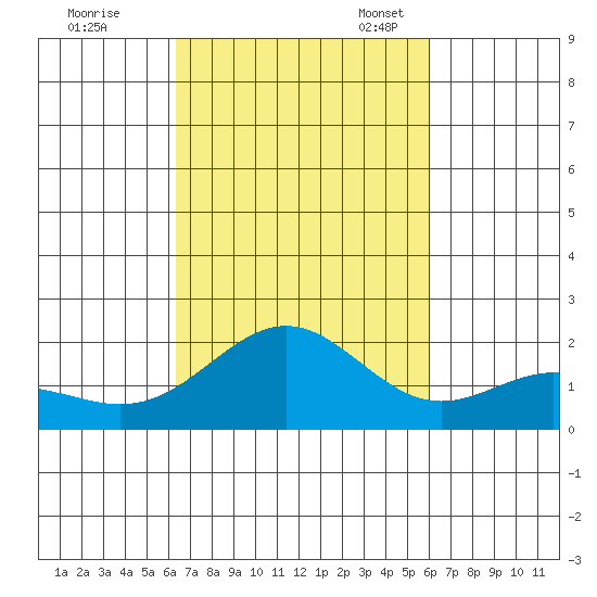 Kahului tide chart for Wednesday, October 15, 2025
