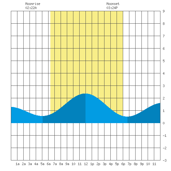 Kahului tide chart for Thursday, October 16, 2025