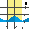 Kahului tide chart for Thursday, October 16, 2025