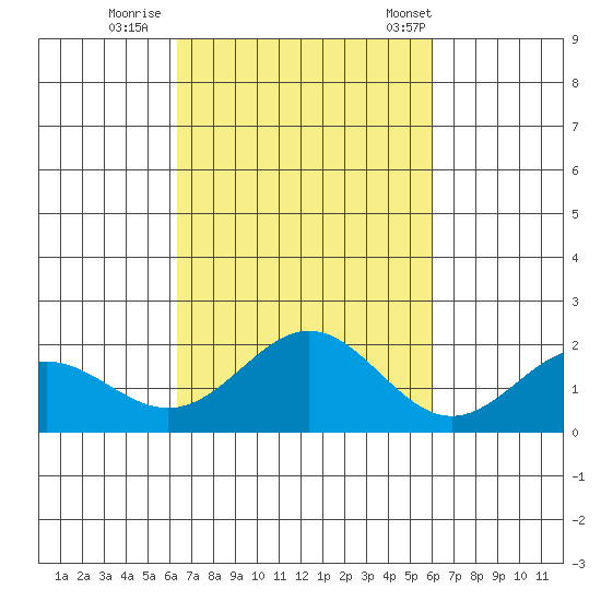 Kahului tide chart for Friday, October 17, 2025