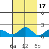 Kahului tide chart for Friday, October 17, 2025