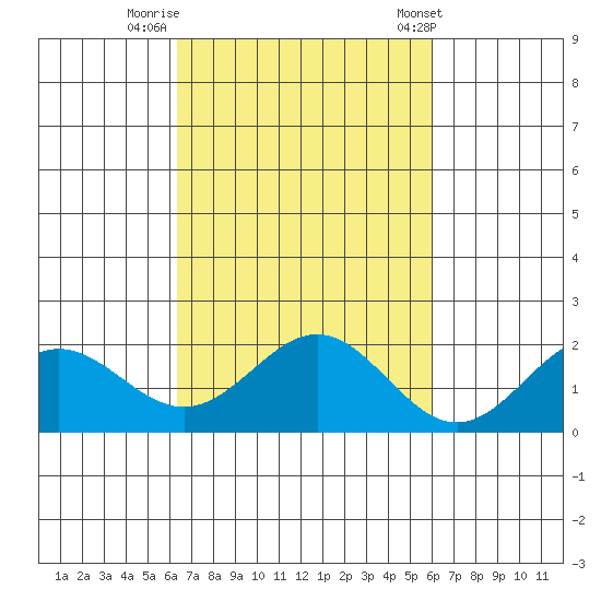 Kahului tide chart for Saturday, October 18, 2025