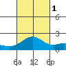 Kahului tide chart for Wednesday, October 1, 2025
