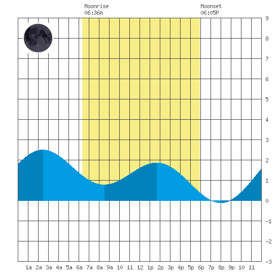 Kahului tide chart for Tuesday, October 21, 2025
