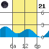 Kahului tide chart for Tuesday, October 21, 2025