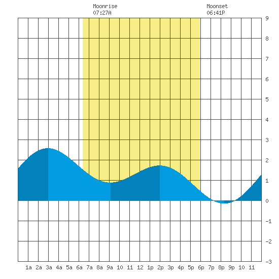 Kahului tide chart for Wednesday, October 22, 2025