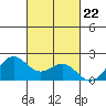 Kahului tide chart for Wednesday, October 22, 2025