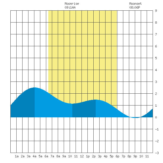 Kahului tide chart for Friday, October 24, 2025