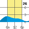 Kahului tide chart for Sunday, October 26, 2025