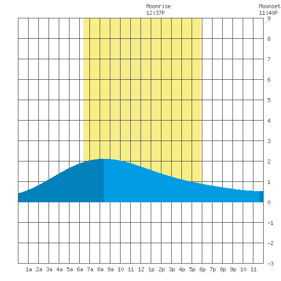 Kahului tide chart for Tuesday, October 28, 2025