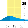 Kahului tide chart for Tuesday, October 28, 2025