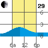 Kahului tide chart for Wednesday, October 29, 2025