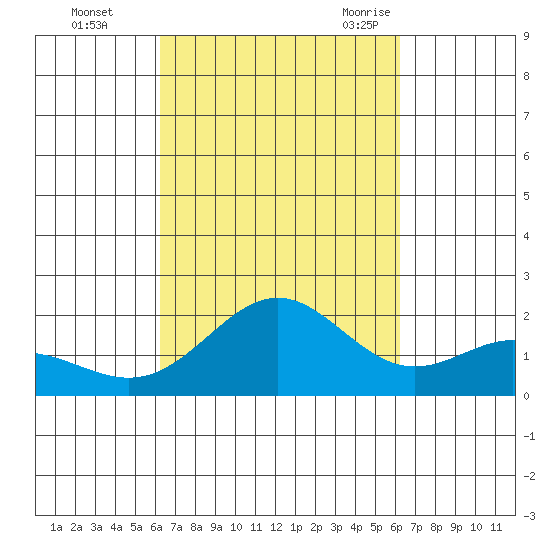 Kahului tide chart for Thursday, October 2, 2025