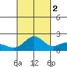 Kahului tide chart for Thursday, October 2, 2025