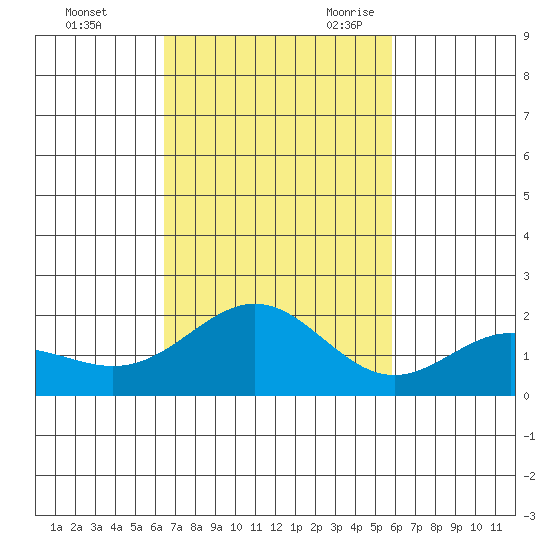 Kahului tide chart for Friday, October 31, 2025