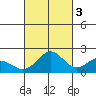 Kahului tide chart for Friday, October 3, 2025