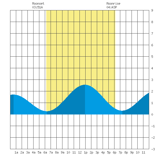 Kahului tide chart for Saturday, October 4, 2025
