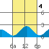 Kahului tide chart for Saturday, October 4, 2025