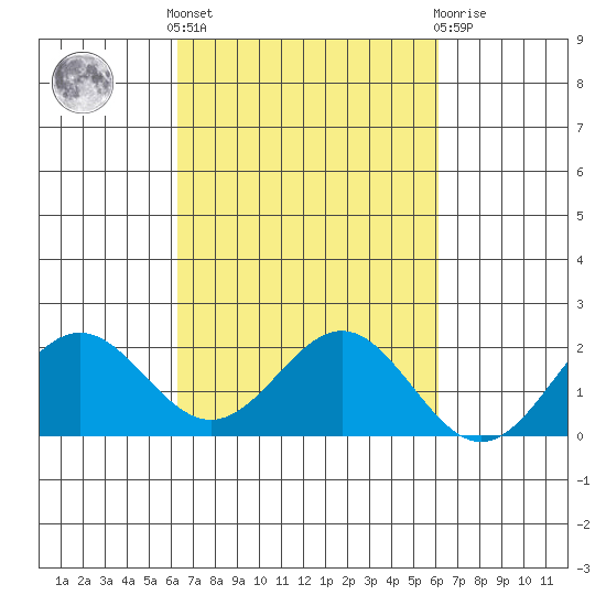 Kahului tide chart for Monday, October 6, 2025