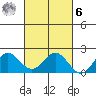 Kahului tide chart for Monday, October 6, 2025
