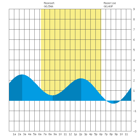 Kahului tide chart for Tuesday, October 7, 2025