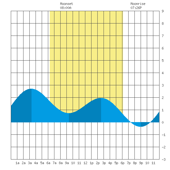Kahului tide chart for Wednesday, October 8, 2025