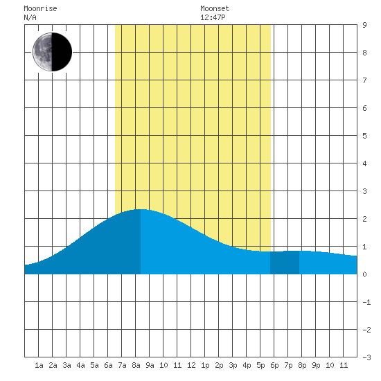 Kahului tide chart for Tuesday, November 11, 2025