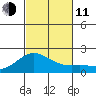 Kahului tide chart for Tuesday, November 11, 2025