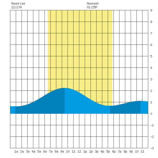 Kahului tide chart for Wednesday, November 12, 2025