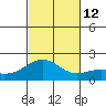 Kahului tide chart for Wednesday, November 12, 2025