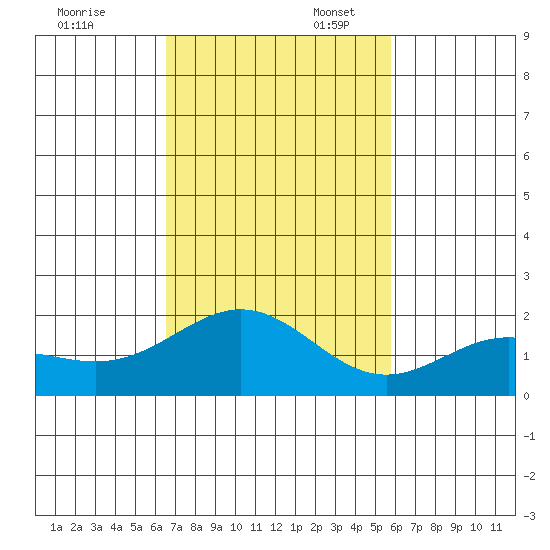 Kahului tide chart for Thursday, November 13, 2025