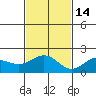 Kahului tide chart for Friday, November 14, 2025