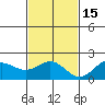Kahului tide chart for Saturday, November 15, 2025