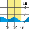 Kahului tide chart for Sunday, November 16, 2025