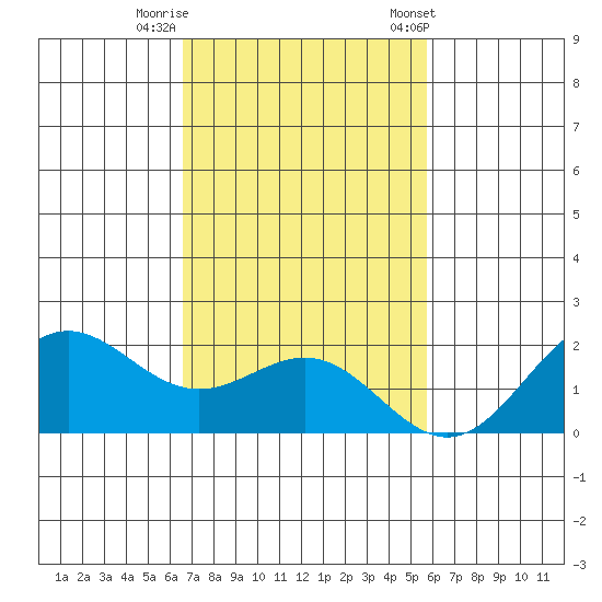 Kahului tide chart for Monday, November 17, 2025