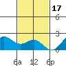 Kahului tide chart for Monday, November 17, 2025