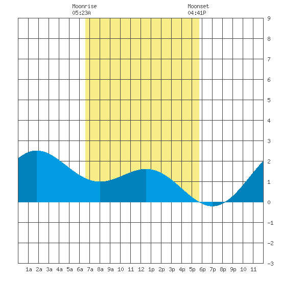 Kahului tide chart for Tuesday, November 18, 2025