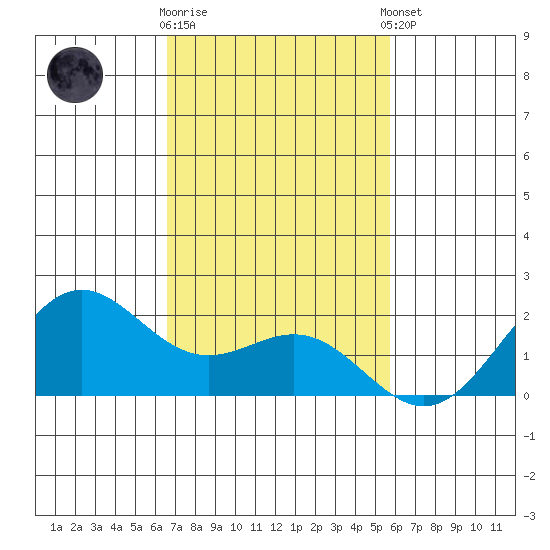 Kahului tide chart for Wednesday, November 19, 2025