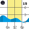 Kahului tide chart for Wednesday, November 19, 2025