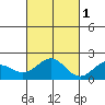 Kahului tide chart for Saturday, November 1, 2025