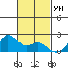 Kahului tide chart for Thursday, November 20, 2025
